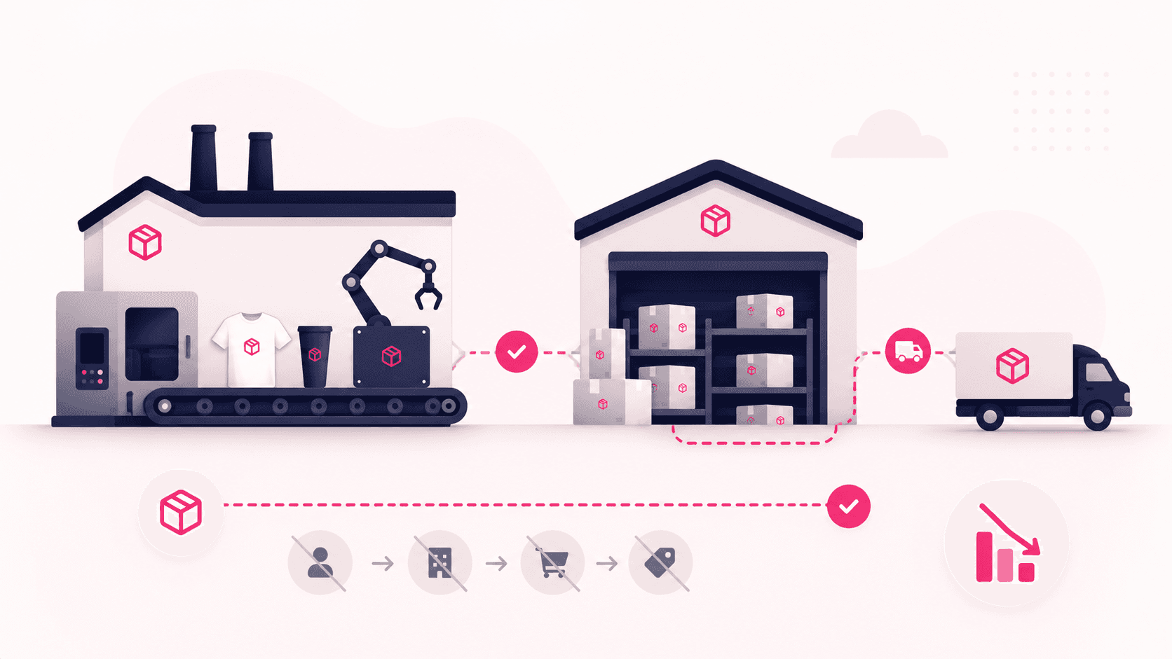 Print-on-demand and 3PL fulfillment flow with no middlemen, lowering costs